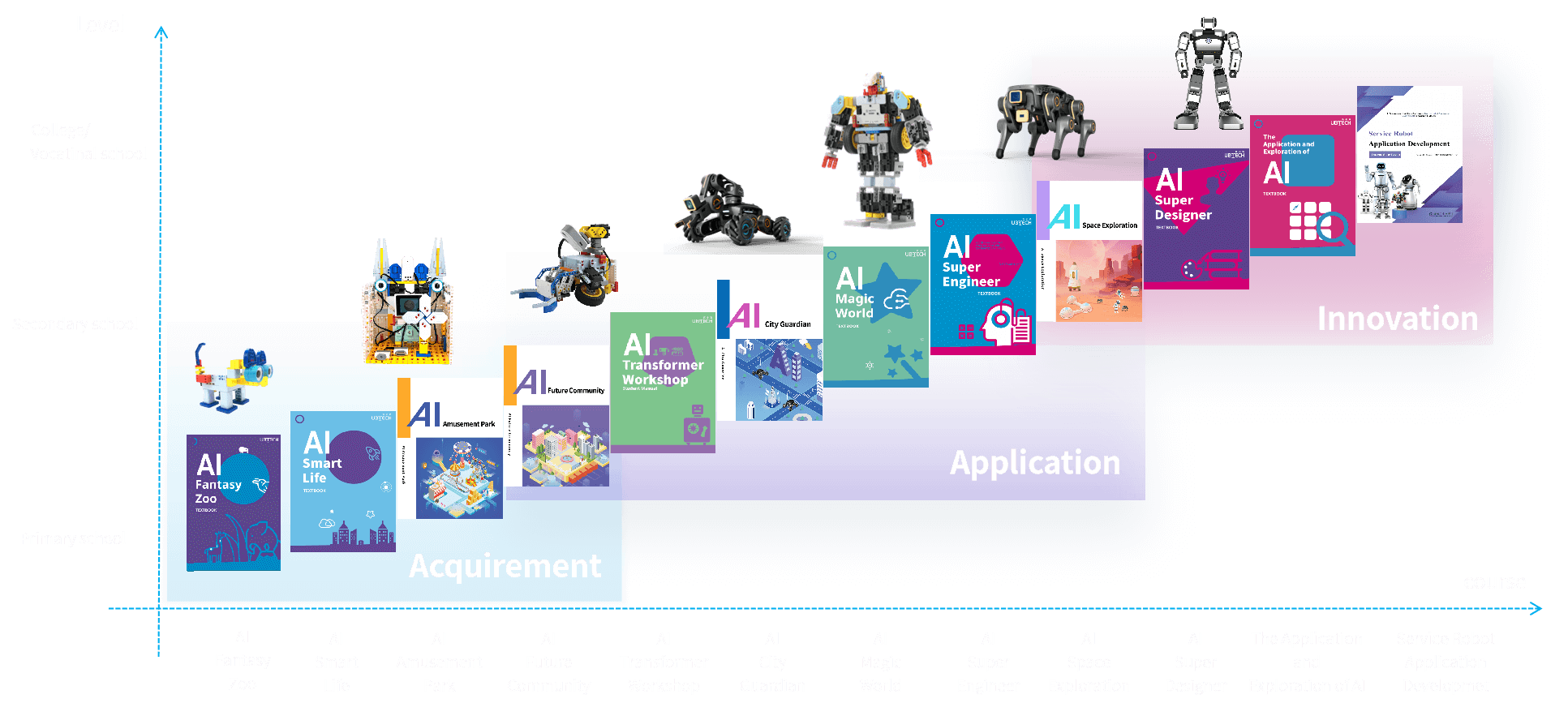 UBTECH AI education curricula map